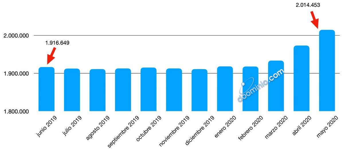Gráfico de número de dominios .es en 2020