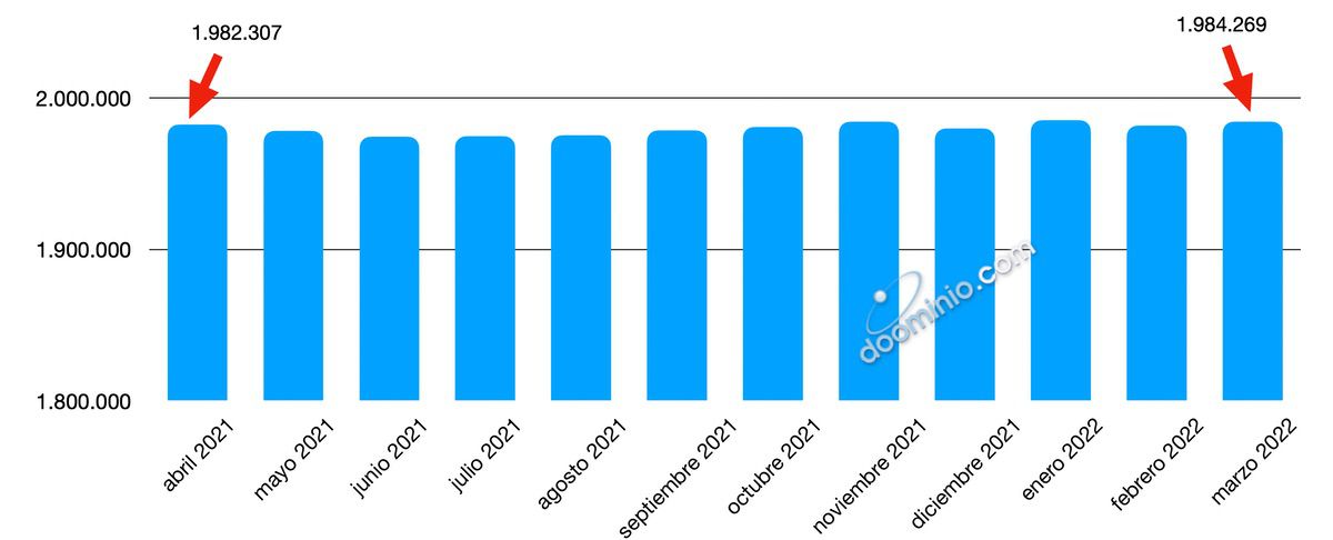 Gráfico de número de dominios .es en 2022