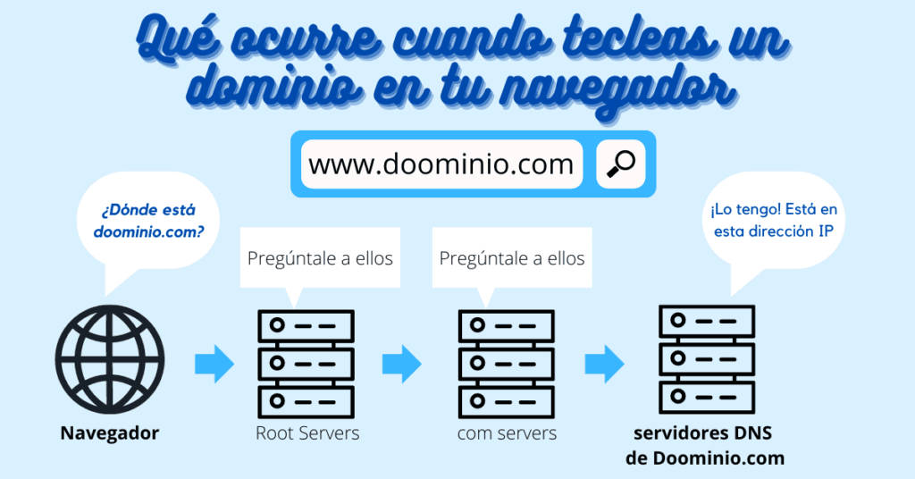 Cómo funciona un dominio