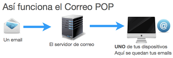 Así funciona una cuenta de correo POP3