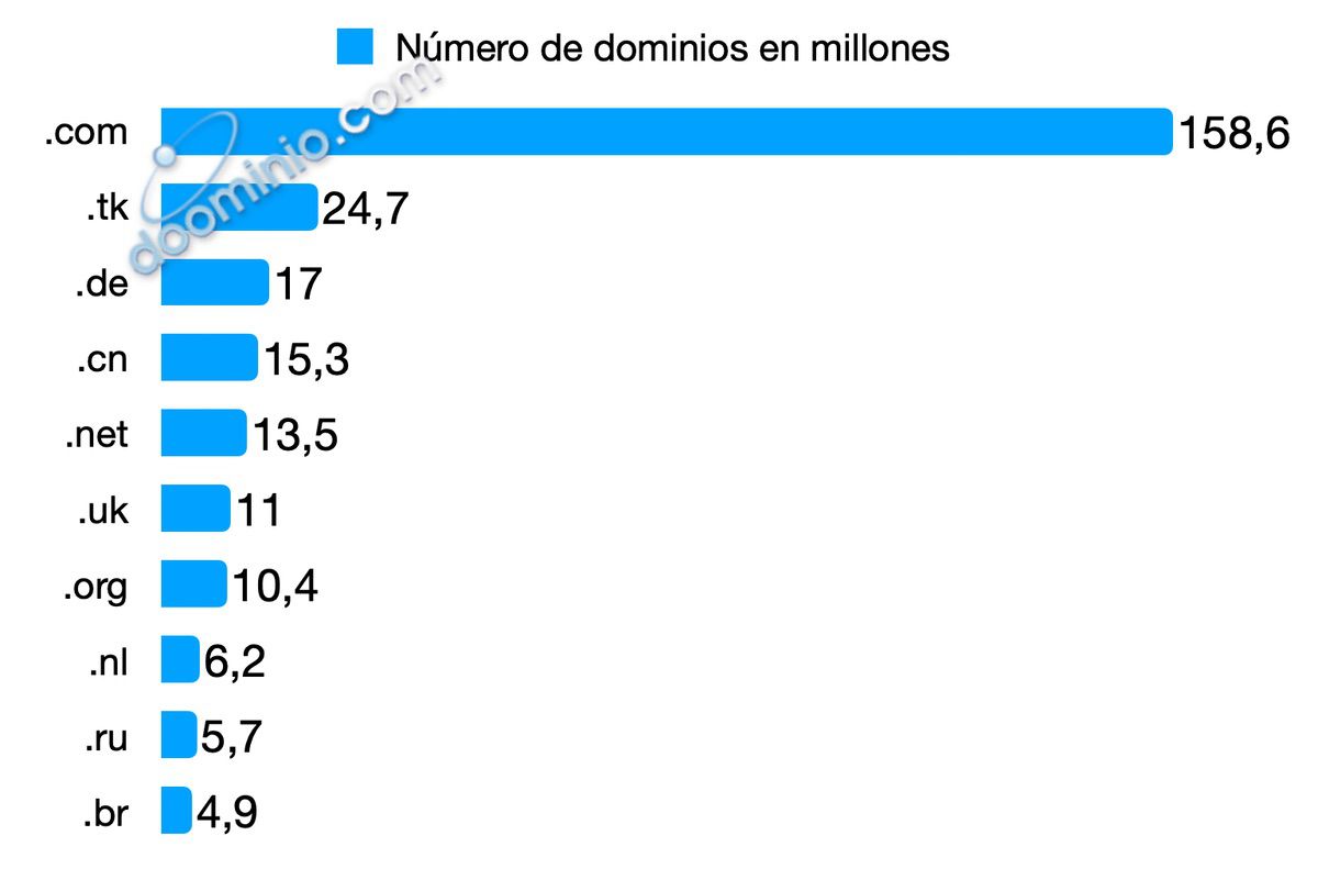 Gráfico de número de dominios TLD